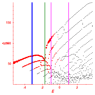 Peres lattice <N>